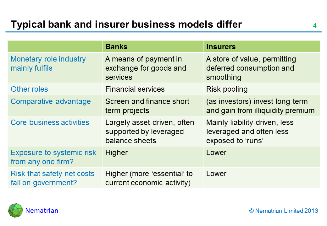 Bullet points include: Banks Insurers Monetary role industry mainly fulfils A means of payment in exchange for goods and services A store of value, permitting deferred consumption and smoothing Other roles Financial services Risk pooling Comparative advantage Screen and finance short-term projects (as investors) invest long-term and gain from illiquidity premium Core business activities Largely asset-driven, often supported by leveraged balance sheets Mainly liability-driven, less leveraged and often less exposed to 'runs' Exposure to systemic risk from any one firm? Higher Lower Risk that safety net costs fall on government? Higher (more 'essential' to current economic activity) Lower