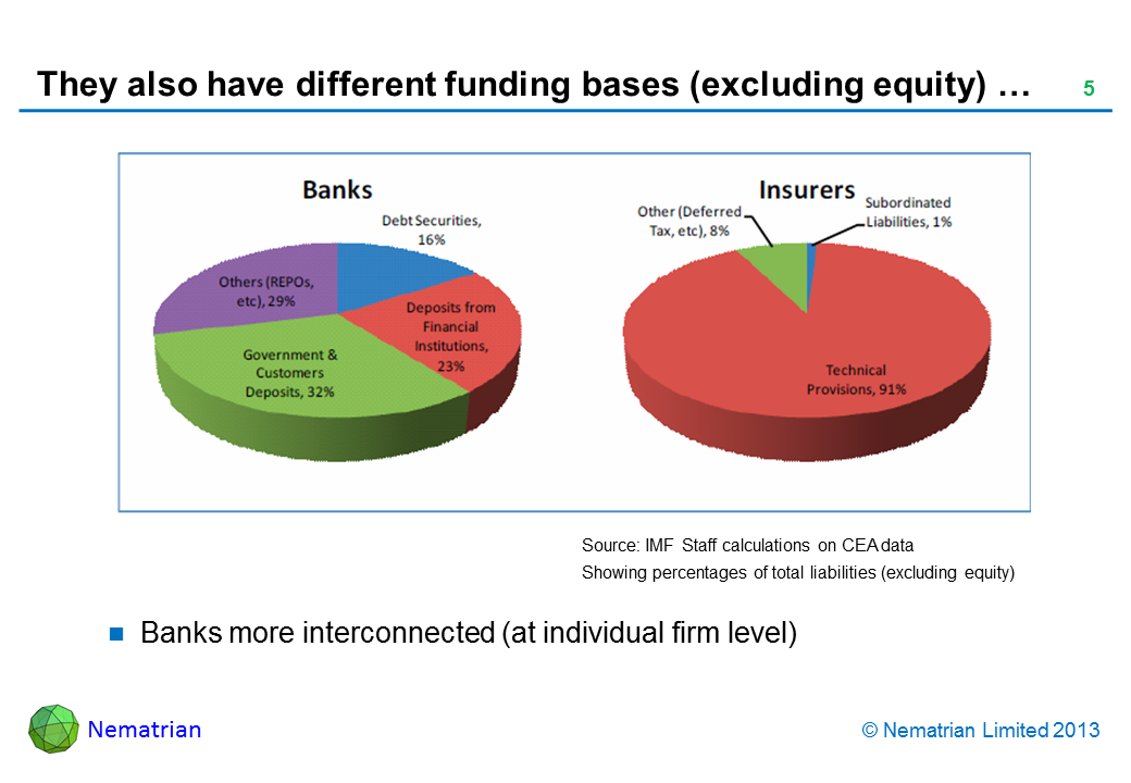 Bullet points include: Banks more interconnected (at individual firm level). Source: IMF Staff calculations on CEA data Showing percentages of total liabilities (excluding equity)