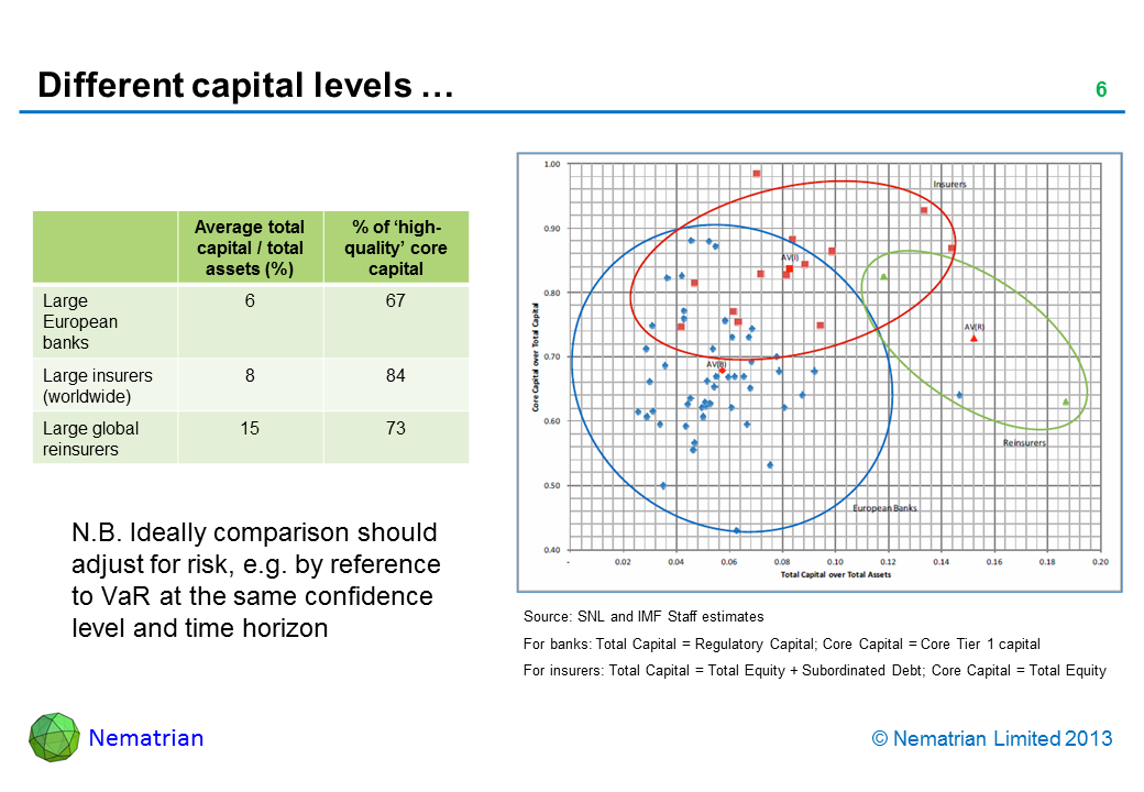 Bullet points include: N.B. Ideally comparison should adjust for risk, e.g. by reference to VaR at the same confidence level and time horizon. Source: SNL and IMF Staff estimates For banks: Total Capital = Regulatory Capital; Core Capital = Core Tier 1 capital For insurers: Total Capital = Total Equity + Subordinated Debt; Core Capital = Total Equity