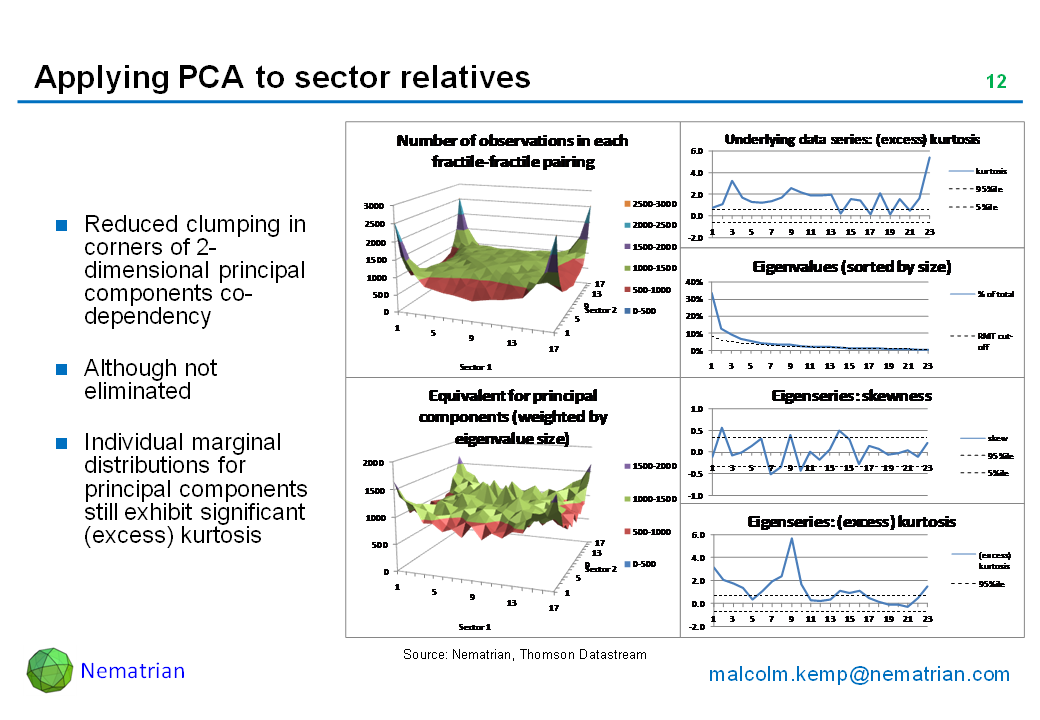 Bullet points include: Reduced clumping in corners of 2-dimensional principal components co-dependency. Although not eliminated. Individual marginal distributions for principal components still exhibit significant (excess) kurtosis. Eigenvalues. Eigenseries.