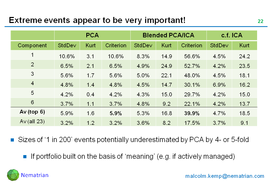 Bullet points include: PCA, Blended PCA/ICA, c.f. ICA. Component, StdDev, Kurt, Criterion, StdDev, Kurt, Criterion, StdDev, Kurt. Av (top 6). Av (all 23). Sizes of ‘1 in 200’ events potentially underestimated by PCA by 4- or 5-fold. If portfolio built on the basis of ‘meaning’ (e.g. if actively managed)