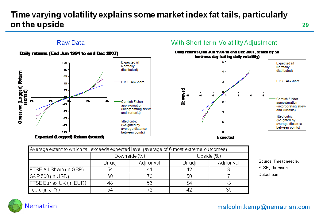 Bullet points include: Average extent to which tail exceeds expected level (average of 6 most extreme outcomes). Downside (%). Upside (%).Unadj. Adj for vol. Unadj. Adj for vol. FTSE All-Share (in GBP). S&P 500 (in USD). FTSE Eur ex UK (in EUR). Topix (in JPY)