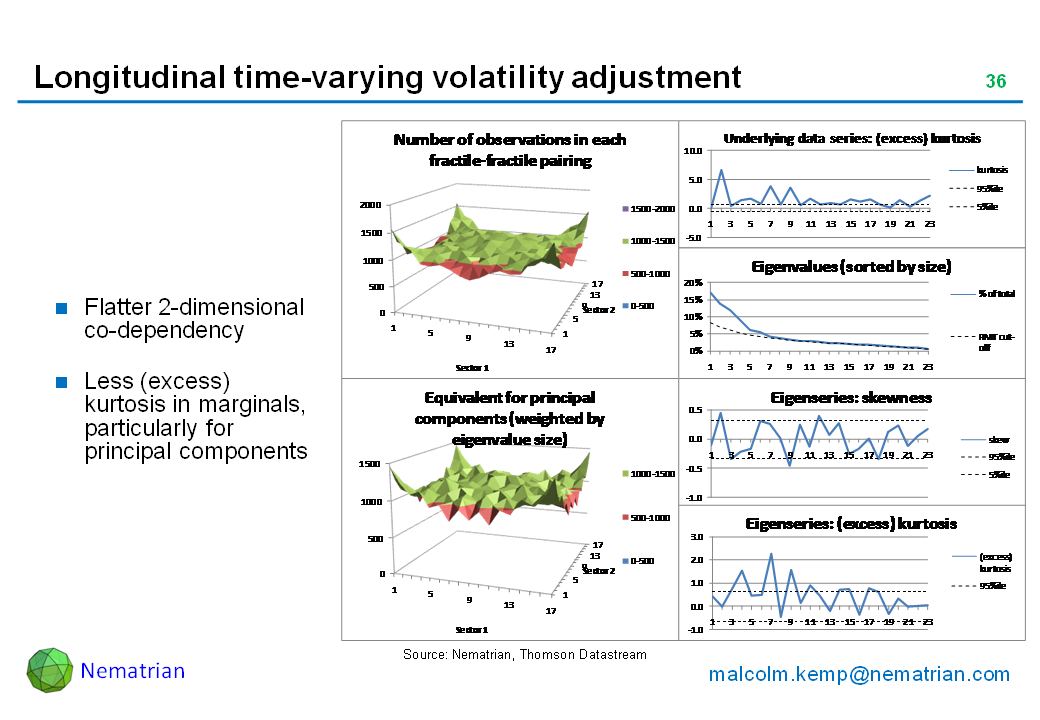 Bullet points include: Flatter 2-dimensional co-dependency. Less (excess) kurtosis in marginals, particularly for principal components