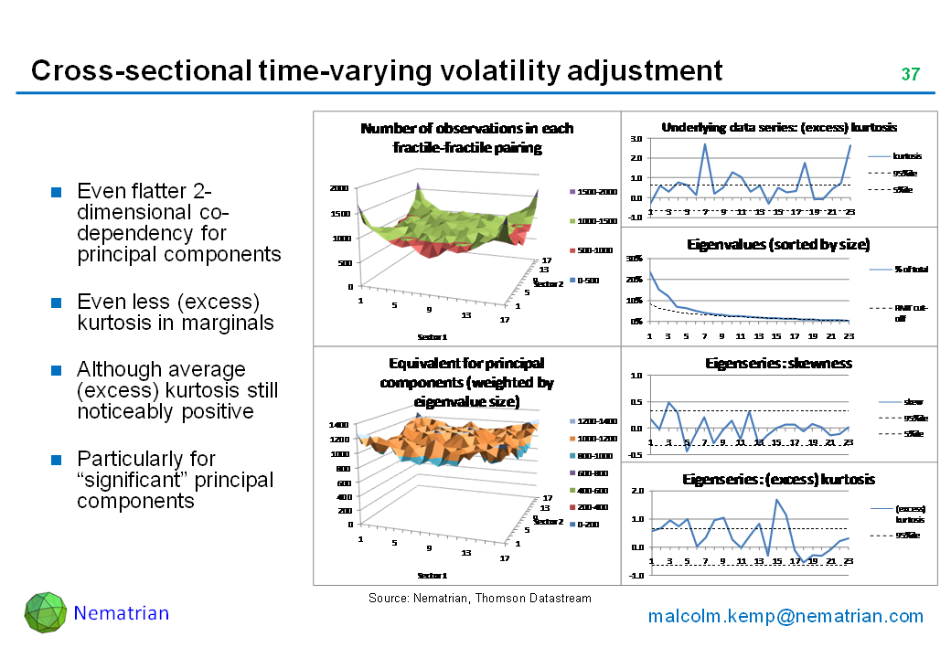 Bullet points include: Even flatter 2-dimensional co-dependency for principal components. Even less (excess) kurtosis in marginal. Although average (excess) kurtosis still noticeably positive. Particularly for “significant” principal components