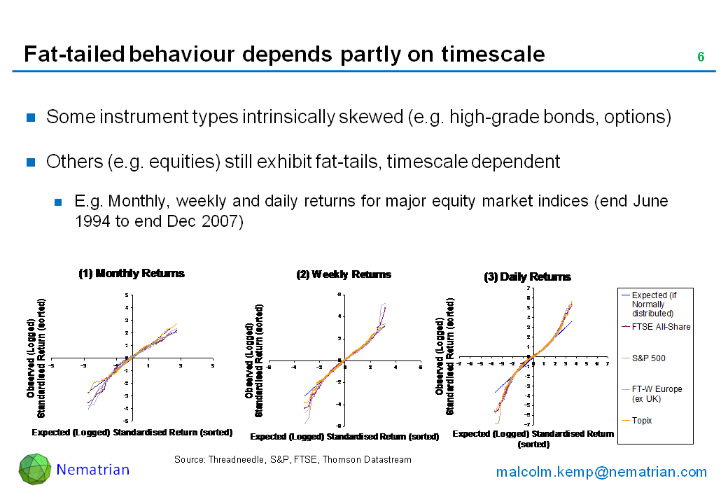 Bullet points include: Some instrument types intrinsically skewed (e.g. high-grade bonds, options). Others (e.g. equities) still exhibit fat-tails, timescale dependent. E.g. Monthly, weekly and daily returns for major equity market indices (end June 1994 to end Dec 2007). FTSE All-Share. S&P 500. FT-W Europe (ex UK). Topix
