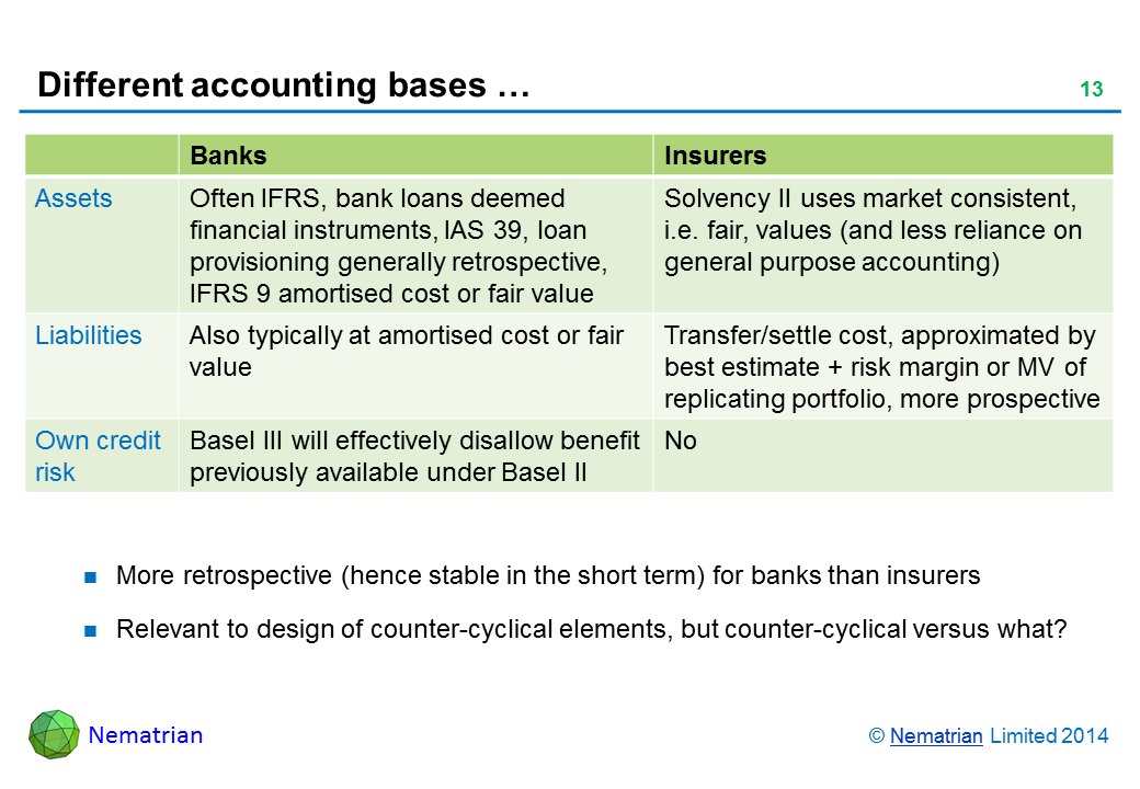 Bullet points include: Banks Insurers Assets Often IFRS, bank loans deemed financial instruments, IAS 39, loan provisioning generally retrospective, IFRS 9 amortised cost or fair value Solvency II uses market consistent, i.e. fair, values (and less reliance on general purpose accounting) Liabilities Also typically at amortised cost or fair value Transfer/settle cost, approximated by best estimate + risk margin or MV of replicating portfolio, more prospective Own credit risk Basel III will effectively disallow benefit previously available under Basel II No More retrospective (hence stable in the short term) for banks than insurers Relevant to design of counter-cyclical elements, but counter-cyclical versus what?