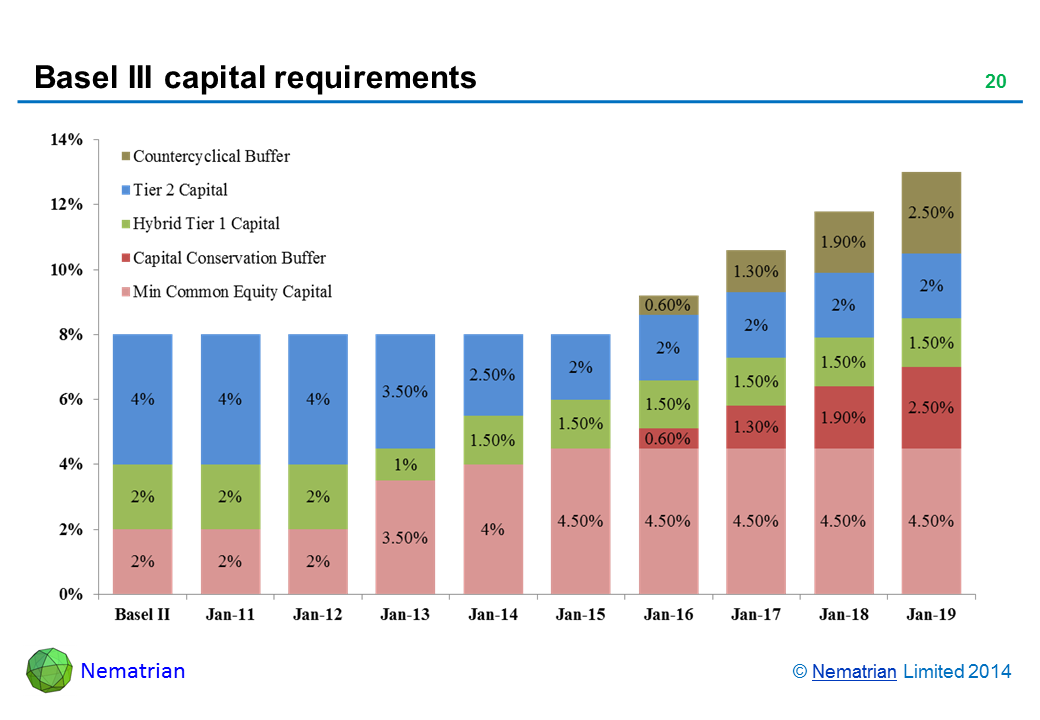 Bullet points include: Countercyclical buffer Tier 2 Capital Hybrid Tier 1 Capital Capital Conservation Buffer Min Common Equity Capital