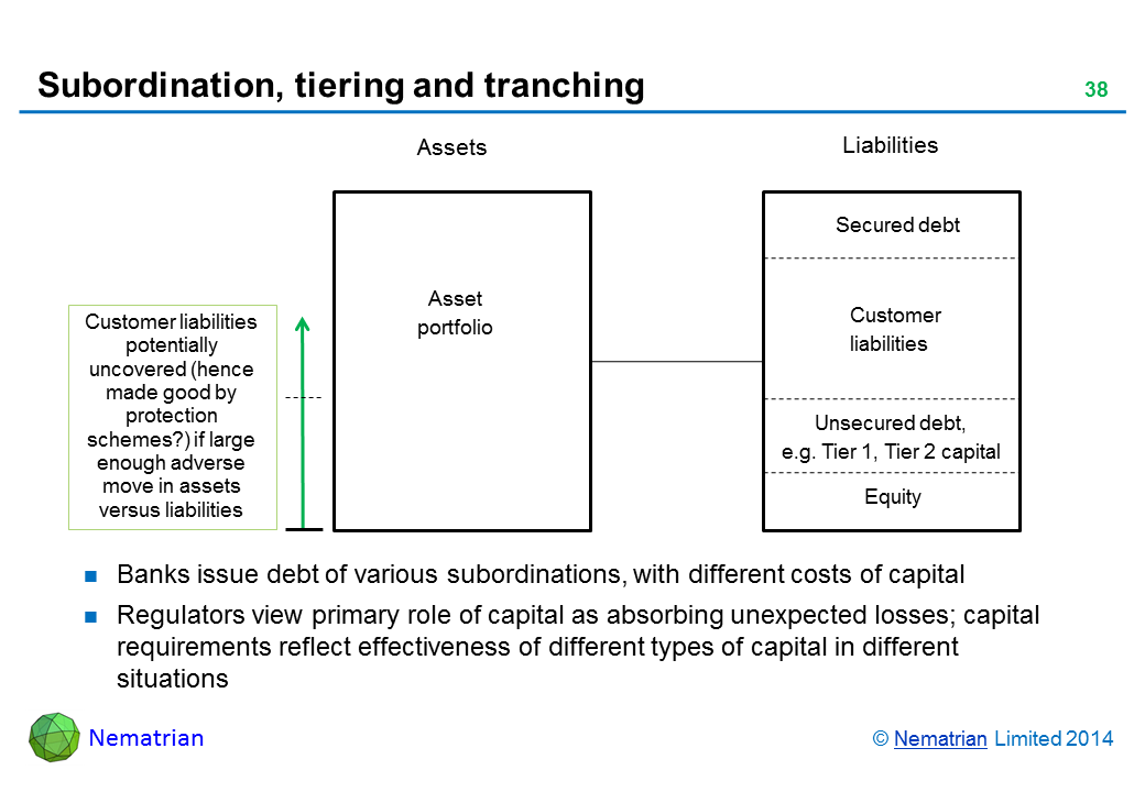 Bullet points include: Customer liabilities potentially uncovered (hence made good by protection schemes?) if large enough adverse move in assets versus liabilities Asset portfolio Secured debt Customer liabilities Unsecured debt, e.g. Tier 1, Tier 2 capital Equity Banks issue debt of various subordinations, with different costs of capital Regulators view primary role of capital as absorbing unexpected losses; capital requirements reflect effectiveness of different types of capital in different situations