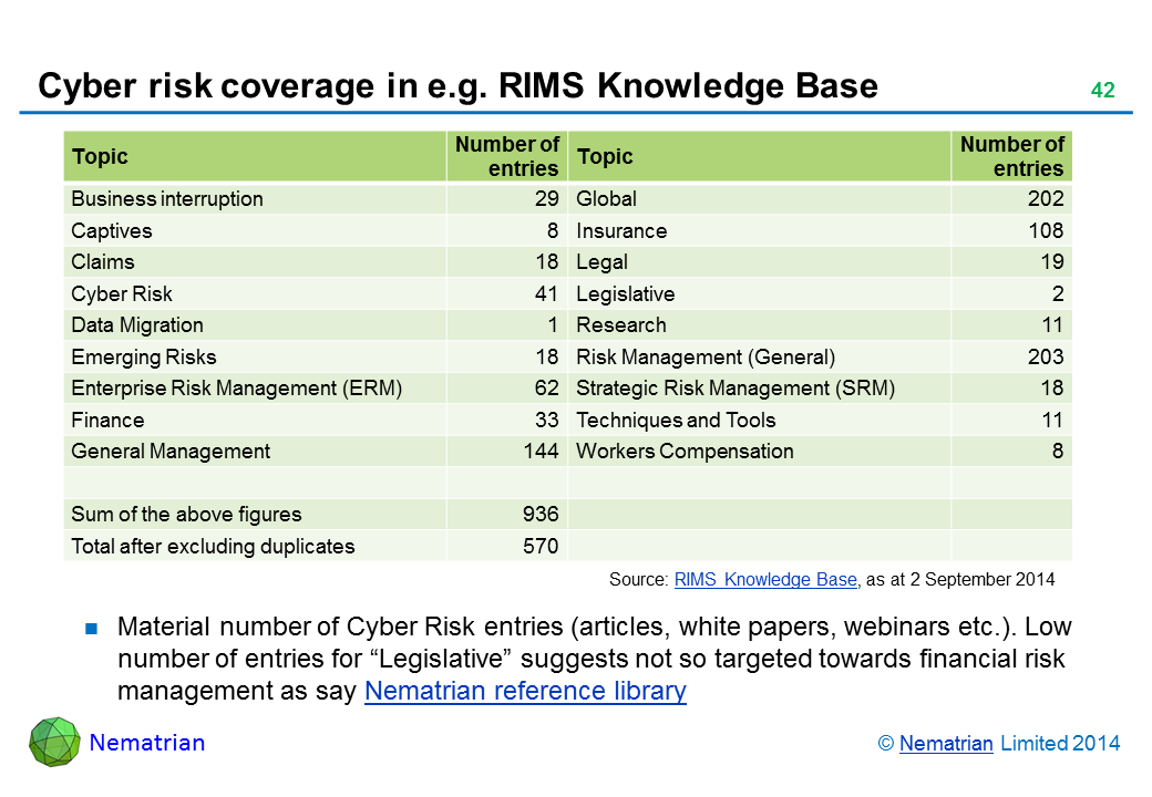 Bullet points include: Topic Number of entries Topic Number of entries Business interruption 29 Global 202 Captives 8 Insurance 108 Claims 18 Legal 19 Cyber Risk 41 Legislative 2 Data Migration 1 Research 11 Emerging Risks 18 Risk Management (General) 203 Enterprise Risk Management (ERM) 62 Strategic Risk Management (SRM) 18 Finance 33 Techniques and Tools 11 General Management 144 Workers Compensation 8 Sum of the above figures 936 Total after excluding duplicates 570 Source: RIMS Knowledge Base, as at 2 September 2014 Material number of Cyber Risk entries (articles, white papers, webinars etc.). Low number of entries for “Legislative” suggests not so targeted towards financial risk management as say Nematrian reference library