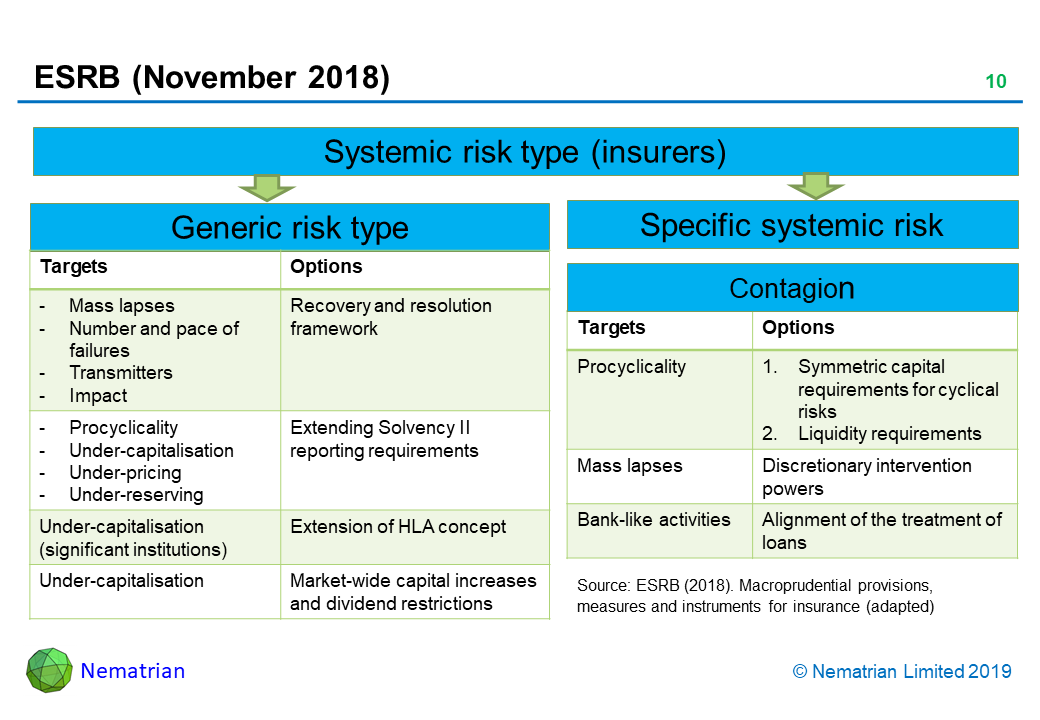 Bullet points include: Systemic risk type (insurers). Generic risk type. Specific systemic risk. Contagion. Targets Options Mass lapses Recovery and resolution framework Number and pace of failures Transmitters Impact Procyclicality Extending Solvency II reporting requirements Under-capitalisation Under-pricing Under-reserving. Under-capitalisation (significant institutions). Extension of HLA concept. Under-capitalisation. Market-wide capital increases and dividend restrictions. Targets. Options. Procyclicality 1. Symmetric capital requirements for cyclical risks 2. Liquidity requirements. Mass lapses. Discretionary intervention powers. Bank-like activities. Alignment of the treatment of loans. Source: ESRB (2018). Macroprudential provisions, measures and instruments for insurance (adapted)