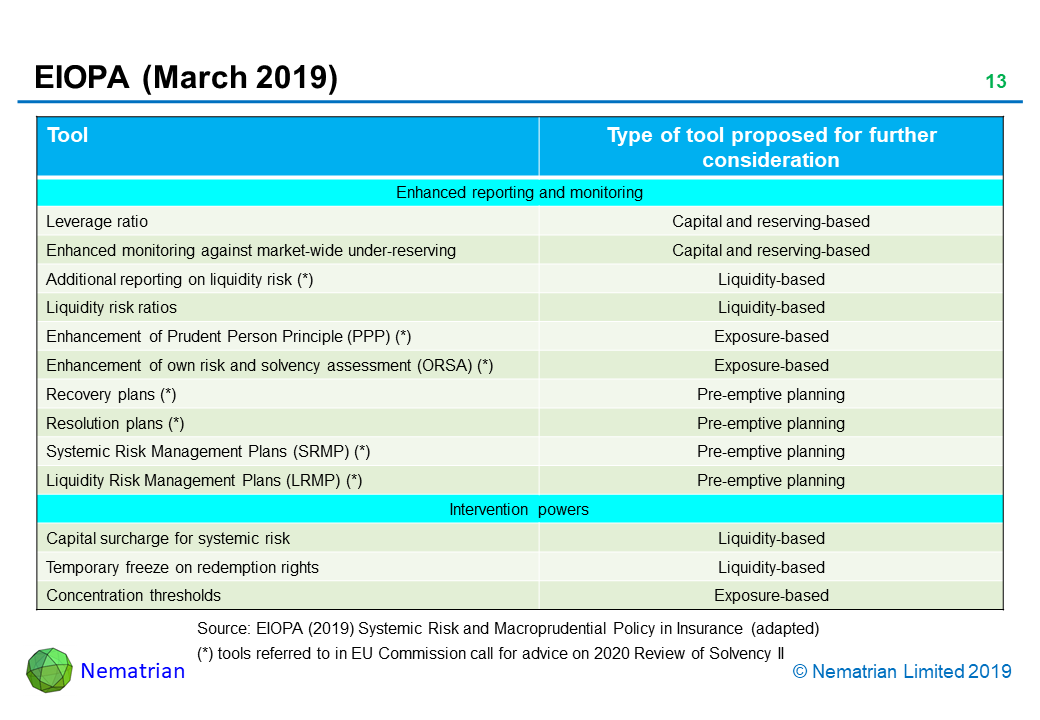 Bullet points include: Tool Type of tool proposed for further consideration. Enhanced reporting and monitoring. Leverage ratio. Capital and reserving-based. Enhanced monitoring against market-wide under-reserving. Capital and reserving-based. Additional reporting on liquidity risk (*) Liquidity-based. Liquidity risk ratios. Liquidity-based. Enhancement of Prudent Person Principle (PPP) (*) Exposure-based. Enhancement of own risk and solvency assessment (ORSA) (*) Exposure-based. Recovery plans (*) Pre-emptive planning. Resolution plans (*) Pre-emptive planning. Systemic Risk Management Plans (SRMP) (*) Pre-emptive planning. Liquidity Risk Management Plans (LRMP) (*) Pre-emptive planning. Intervention powers. Capital surcharge for systemic risk. Liquidity-based. Temporary freeze on redemption rights. Liquidity-based. Concentration thresholds. Exposure-based. Source: EIOPA (2019) Systemic Risk and Macroprudential Policy in Insurance (adapted). (*) tools referred to in EU Commission call for advice on 2020 Review of Solvency II