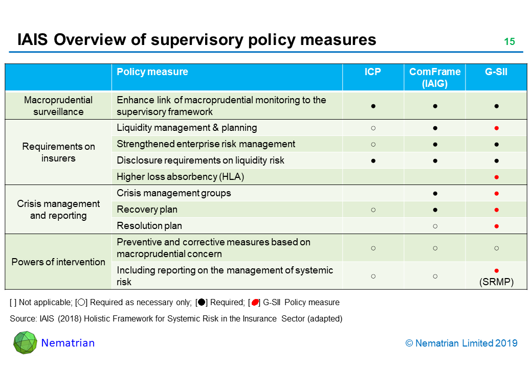 Bullet points include: Policy measure. ICP. ComFrame (IAIG) G-SII. Macroprudential surveillance. Enhance link of macroprudential monitoring to the supervisory framework. Requirements on insurers. Liquidity management & planning. Strengthened enterprise risk management. Disclosure requirements on liquidity risk. Higher loss absorbency (HLA). Crisis management and reporting. Crisis management groups. Recovery plan. Resolution plan. Powers of intervention. Preventive and corrective measures based on macroprudential concern. Including reporting on the management of systemic risk. (SRMP). Not applicable; Required as necessary only; Required; G-SII Policy measure. Source: IAIS (2018) Holistic Framework for Systemic Risk in the Insurance Sector (adapted)