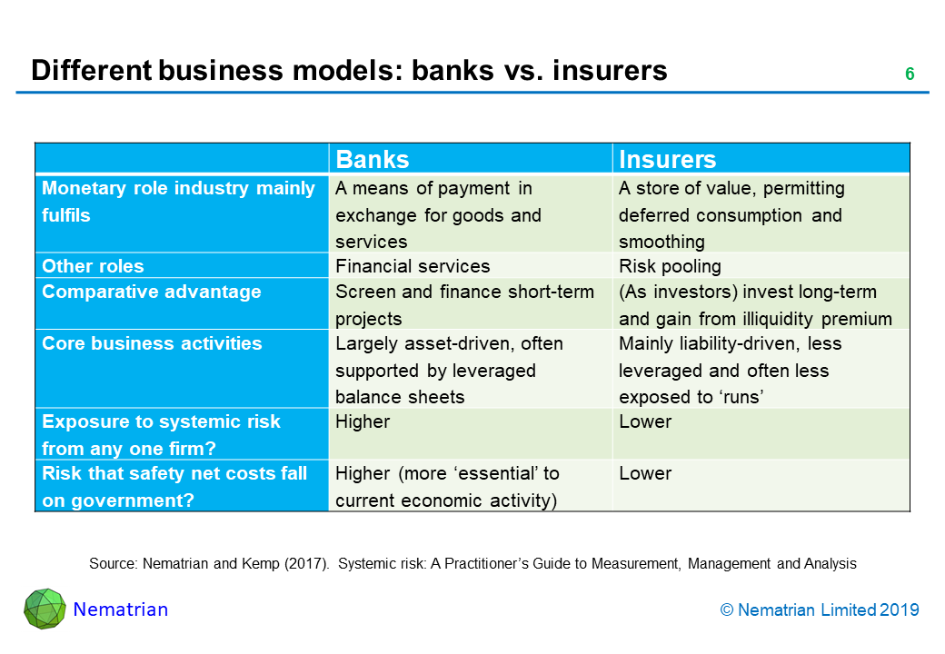 Bullet points include: Banks Insurers. Monetary role industry mainly fulfils A means of payment in exchange for goods and services. A store of value, permitting deferred consumption and smoothing. Other roles Financial services Risk pooling. Comparative advantage Screen and finance short-term projects (As investors) invest long-term and gain from illiquidity premium. Core business activities Largely asset-driven, often supported by leveraged balance sheets Mainly liability-driven, less leveraged and often less exposed to ‘runs’. Exposure to systemic risk from any one firm? Higher Lower. Risk that safety net costs fall on government? Higher (more ‘essential’ to current economic activity). Lower. Source: Nematrian and Kemp (2017).  Systemic risk: A Practitioner’s Guide to Measurement, Management and Analysis