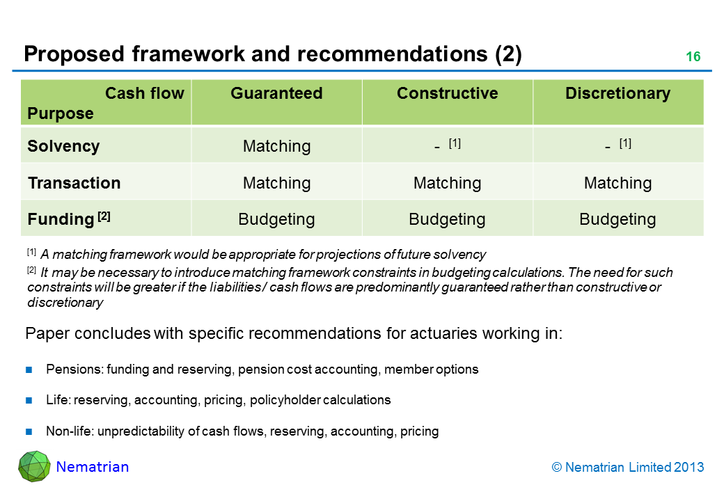 Bullet points include: Cash flow Guaranteed Constructive Discretionary Purpose Solvency Matching -  [1] -  [1] Transaction Matching Matching Matching Funding [2] Budgeting Budgeting Budgeting [1] A matching framework would be appropriate for projections of future solvenc [2] It may be necessary to introduce matching framework constraints in budgeting calculations. The need for such constraints will be greater if the liabilities / cash flows are predominantly guaranteed rather than constructive or discretionary Paper concludes with specific recommendations for actuaries working in: Pensions: funding and reserving, pension cost accounting, member options Life: reserving, accounting, pricing, policyholder calculations Non-life: unpredictability of cash flows, reserving, accounting, pricing