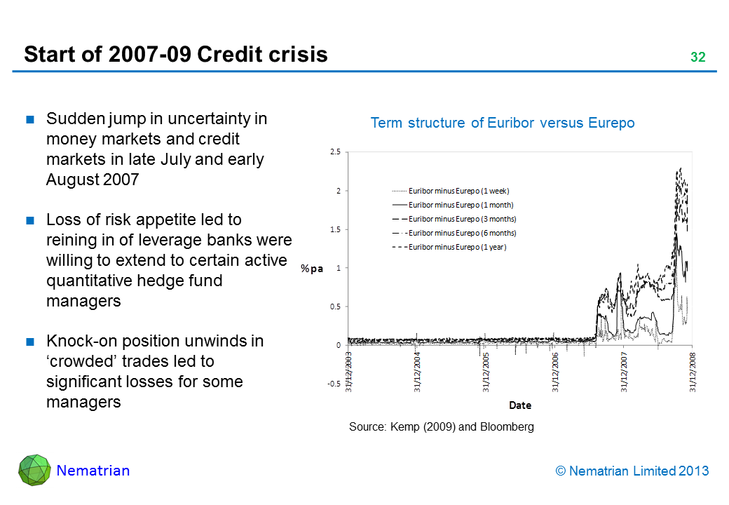 Bullet points include: Sudden jump in uncertainty in money markets and credit markets in late July and early August 2007 Loss of risk appetite led to reining in of leverage banks were willing to extend to certain active quantitative hedge fund managers Knock-on position unwinds in ‘crowded’ trades led to significant losses for some managers Term structure of Euribor versus Eurepo Source: Kemp (2009) and Bloomberg