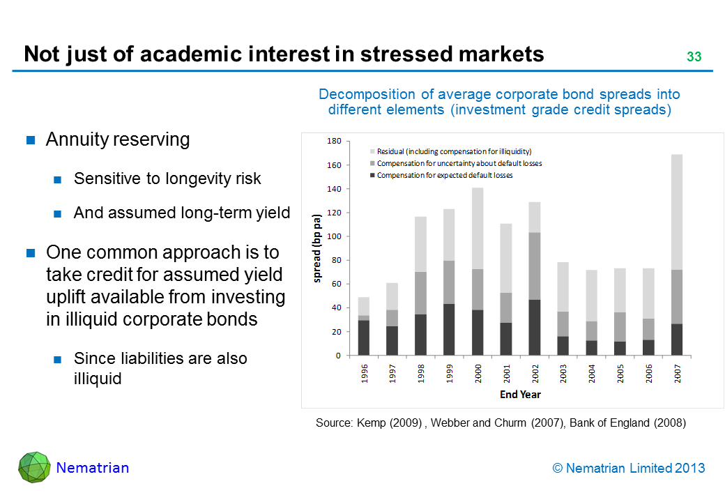 Bullet points include: Annuity reserving Sensitive to longevity risk And assumed long-term yield One common approach is to take credit for assumed yield uplift available from investing in illiquid corporate bonds Since liabilities are also illiquid Decomposition of average corporate bond spreads into different elements (investment grade credit spreads) Source: Kemp (2009) , Webber and Churm (2007), Bank of England (2008) Residual (including compensation for illiquidity) Compensation for uncertainty about default losses Compensation for expected default losses