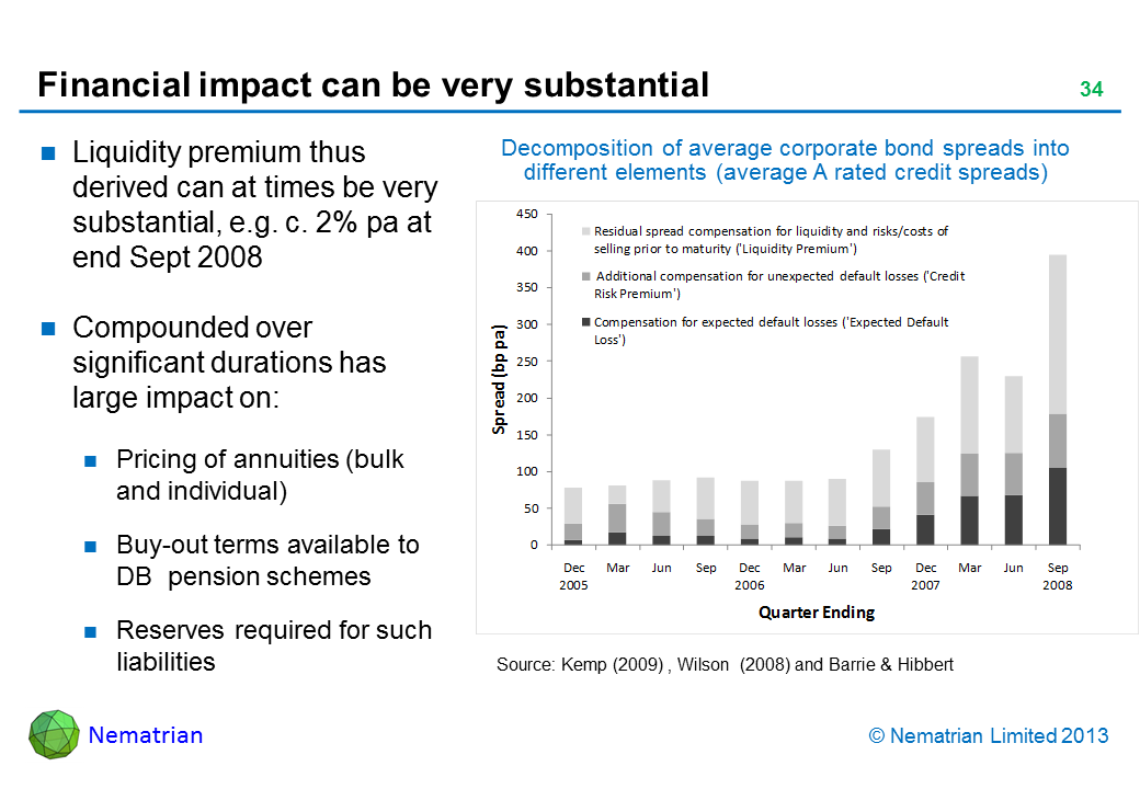 Bullet points include: Liquidity premium thus derived can at times be very substantial, e.g. c. 2% pa at end Sept 2008 Compounded over significant durations has large impact on: Pricing of annuities (bulk and individual) Buy-out terms available to DB  pension schemes Reserves required for such liabilities Decomposition of average corporate bond spreads into different elements (average A rated credit spreads) Source: Kemp (2009) , Wilson  (2008) and Barrie & Hibbert Residual spread compensation for liquidity and risks/costs of selling prior to maturity (‘Liquidity Premium’) Additional compensation for unexpected default losses (‘Credit Risk Premium’) Compensation for expected default losses (‘Expected Default Loss’)