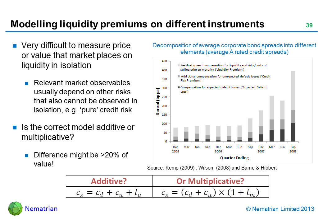 Bullet points include: Very difficult to measure price or value that market places on liquidity in isolation Relevant market observables usually depend on other risks that also cannot be observed in isolation, e.g. ‘pure’ credit risk Is the correct model additive or multiplicative? Difference might be >20% of value! Additive or Multiplicative Decomposition of average corporate bond spreads into different elements (average A rated credit spreads) Source: Kemp (2009) , Wilson  (2008) and Barrie & Hibbert Residual spread compensation for liquidity and risks/costs of selling prior to maturity (‘Liquidity Premium’) Additional compensation for unexpected default losses (‘Credit Risk Premium’) Compensation for expected default losses (‘Expected Default Loss’)