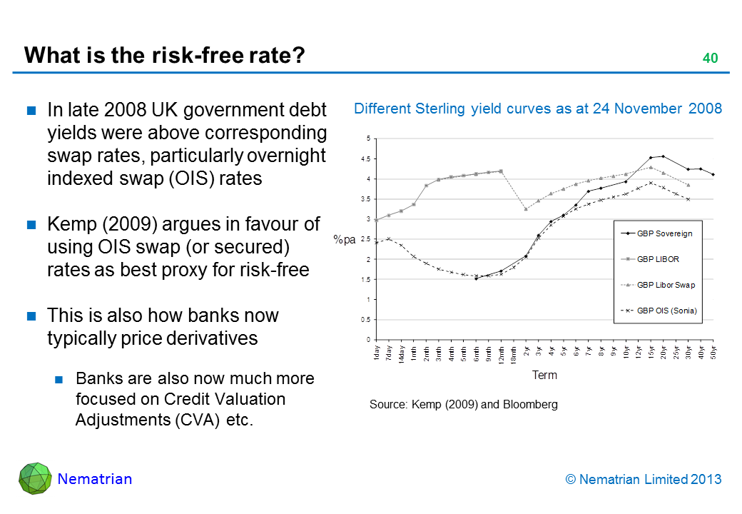 Bullet points include: In late 2008 UK government debt yields were above corresponding swap rates, particularly overnight indexed swap (OIS) rates Kemp (2009) argues in favour of using OIS swap (or secured) rates as best proxy for risk-free This is also how banks now typically price derivatives Banks are also now much more focused on Credit Valuation Adjustments (CVA) etc. Source: Kemp (2009) and Bloomberg Different Sterling yield curves as at 24 November 2008 GBP Sovereign GBP LIBOR GBP LIBOR Swap GBP OIS (Sonia) Term