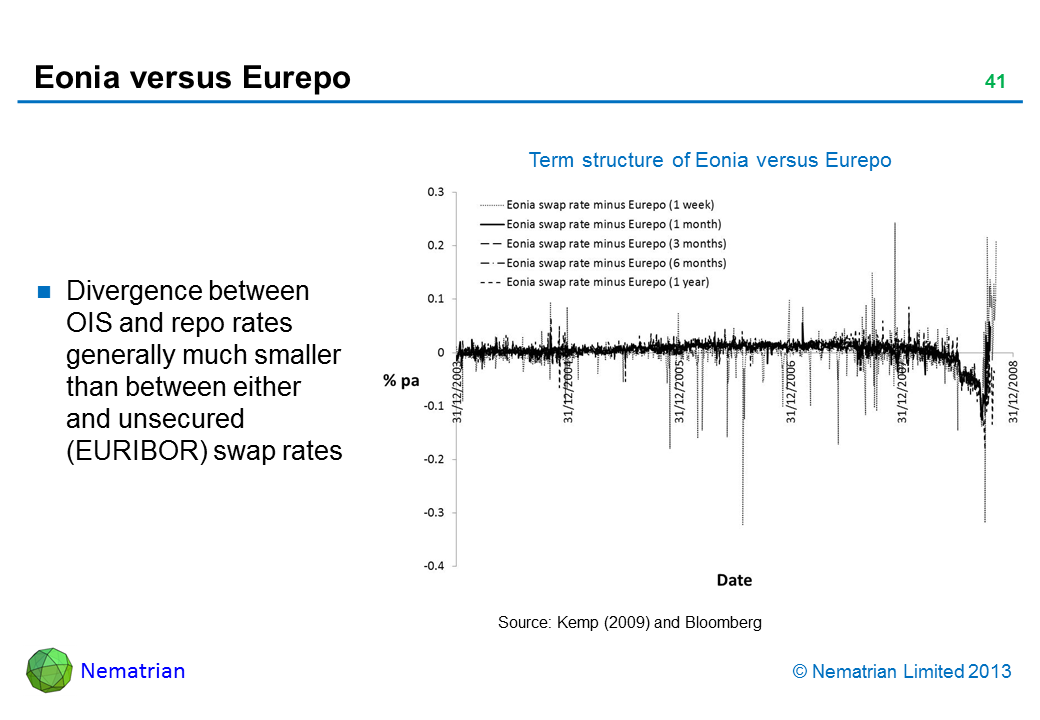 Bullet points include: Divergence between OIS and repo rates generally much smaller than between either and unsecured (EURIBOR) swap rates Term structure of Eonia versus Eurepo Source: Kemp (2009) and Bloomberg Eonia swap rate minus Eurepo (1 week 1 month 3 months 6 months 1 year