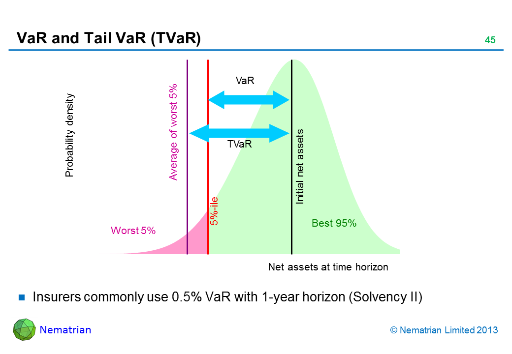 Bullet points include: Insurers commonly use 0.5% VaR with 1-year horizon (Solvency II) VaR TVaR Probability density Worst 5% Average of Worst 5% Initial net assets 5%-ile Best 95% Net assets at time horizon