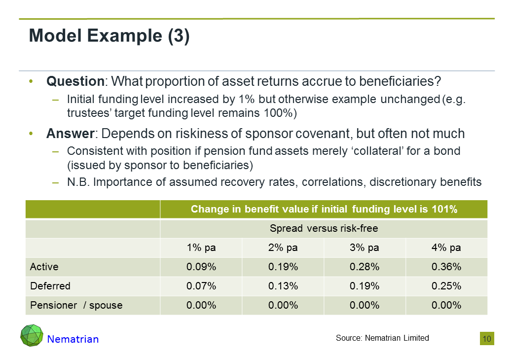 Bullet points include: Question: What proportion of asset returns accrue to beneficiaries? Initial funding level increased by 1% but otherwise example unchanged (e.g. trustees’ target funding level remains 100%). Answer: Depends on riskiness of sponsor covenant, but often not much. Consistent with position if pension fund assets merely ‘collateral’ for a bond (issued by sponsor to beneficiaries). N.B. Importance of assumed recovery rates, correlations, discretionary benefits. Change in benefit value if initial funding level is 101%, Spread versus risk-free, Active, Deferred, Pensioner  / spouse