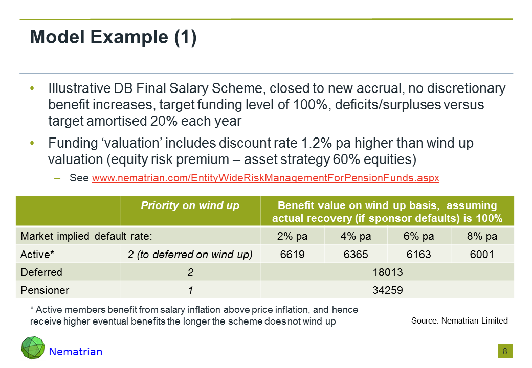 Bullet points include: Illustrative DB Final Salary Scheme, closed to new accrual, no discretionary benefit increases, target funding level of 100%, deficits/surpluses versus target amortised 20% each year. Funding ‘valuation’ includes discount rate 1.2% pa higher than wind up valuation (equity risk premium – asset strategy 60% equities). See www.nematrian.com/EntityWideRiskManagementForPensionFunds.aspx. Priority on wind up, Benefit value on wind up basis, assuming actual recovery (if sponsor defaults) is 100%, Market implied default rate: Active* (to deferred on wind up), Deferred, Pensioner. * Active members benefit from salary inflation above price inflation, and hence receive higher eventual benefits the longer the scheme does not wind up