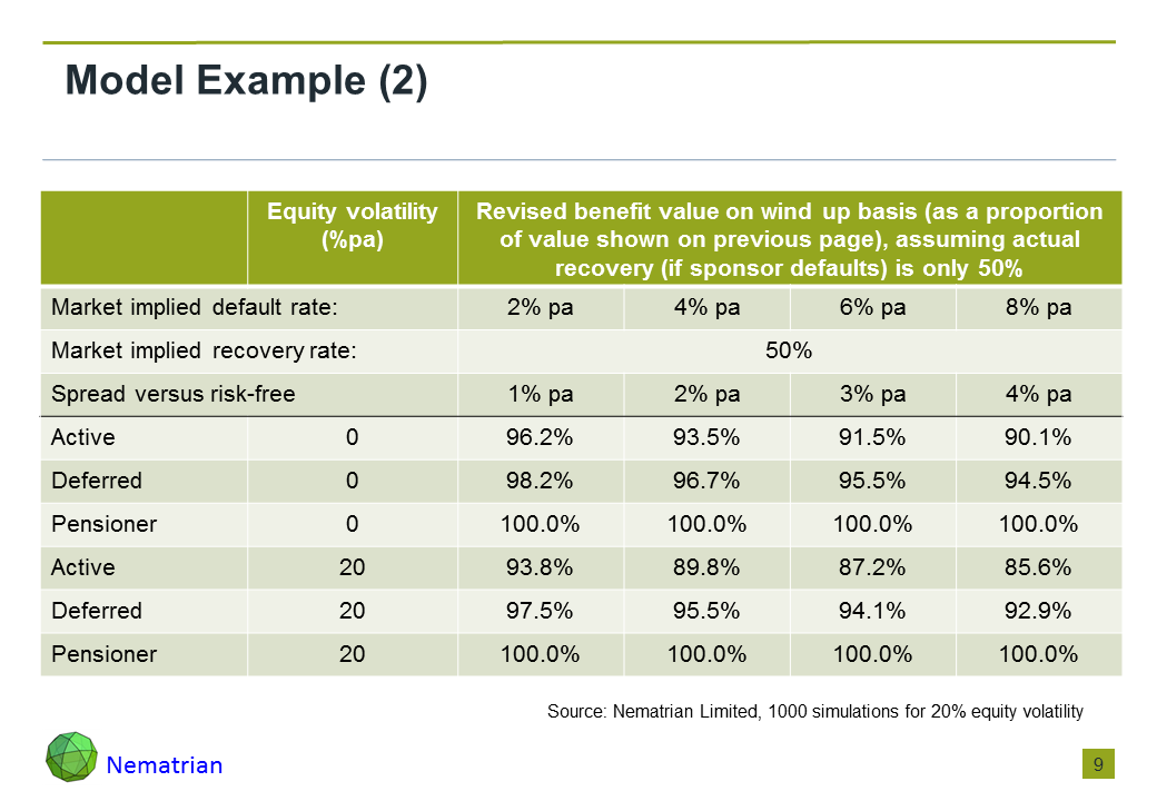 Bullet points include: Equity volatility, Revised benefit value on wind up basis (as a proportion of value shown on previous page), assuming actual recovery (if sponsor defaults) is only 50%, Market implied default rate: Market implied recovery rate: Spread versus risk-free, Active, Deferred, Pensioner