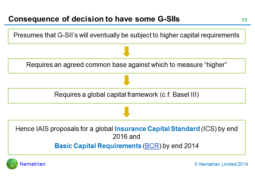 Bullet points include: Presumes that G-SII’s will eventually be subject to higher capital requirements. Requires an agreed common base against which to measure “higher”. Requires a global capital framework (c.f. Basel III). Hence IAIS proposals for a global Insurance Capital Standard (ICS) by end 2016 and Basic Capital Requirements (BCR) by end 2014