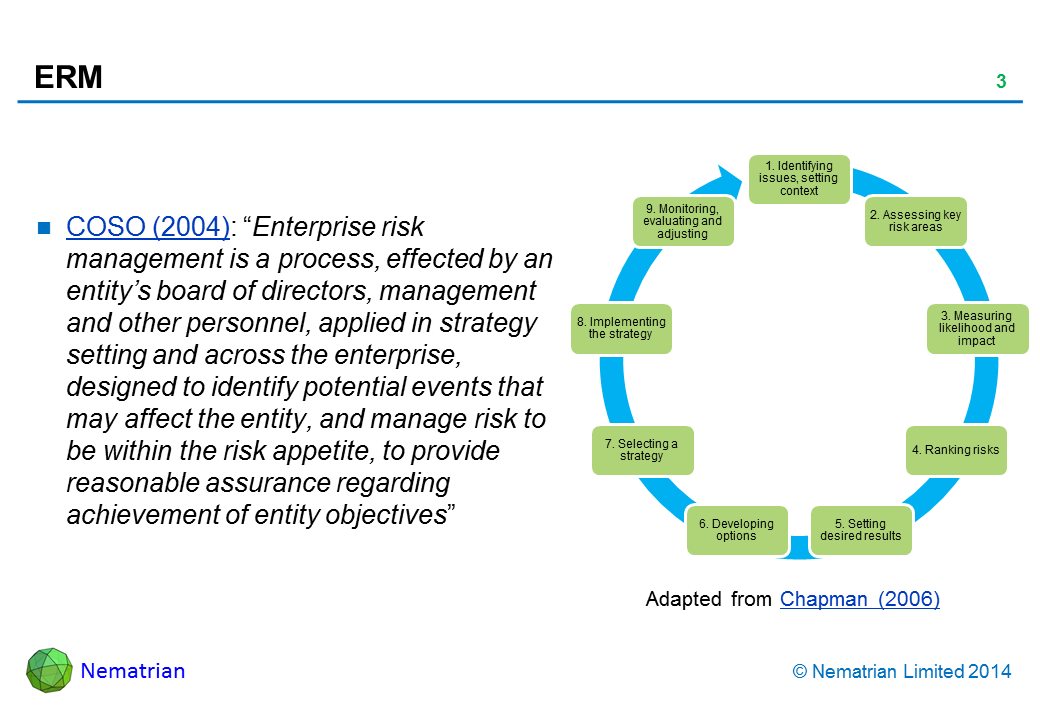 Bullet points include: COSO (2004): “Enterprise risk management is a process, effected by an entity’s board of directors, management and other personnel, applied in strategy setting and across the enterprise, designed to identify potential events that may affect the entity, and manage risk to be within the risk appetite, to provide reasonable assurance regarding achievement of entity objectives”. 1. Identifying issues, setting context. 2. Assessing key risk areas. 3. Measuring likelihood and impact. 4. Ranking risks. 5. Setting desired results. 6. Developing options. 7. Selecting a strategy. 8. Implementing the strategy. 9. Monitoring, evaluating and adjusting. Adapted from Chapman (2006)