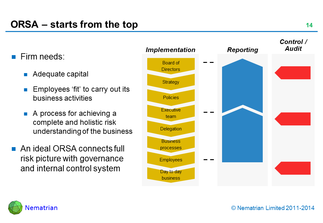 Bullet points include: Firm needs: Adequate capital Employees ‘fit’ to carry out its business activities A process for achieving a complete and holistic risk understanding of the business An ideal ORSA connects full risk picture with governance and internal control system Implementation Reporting