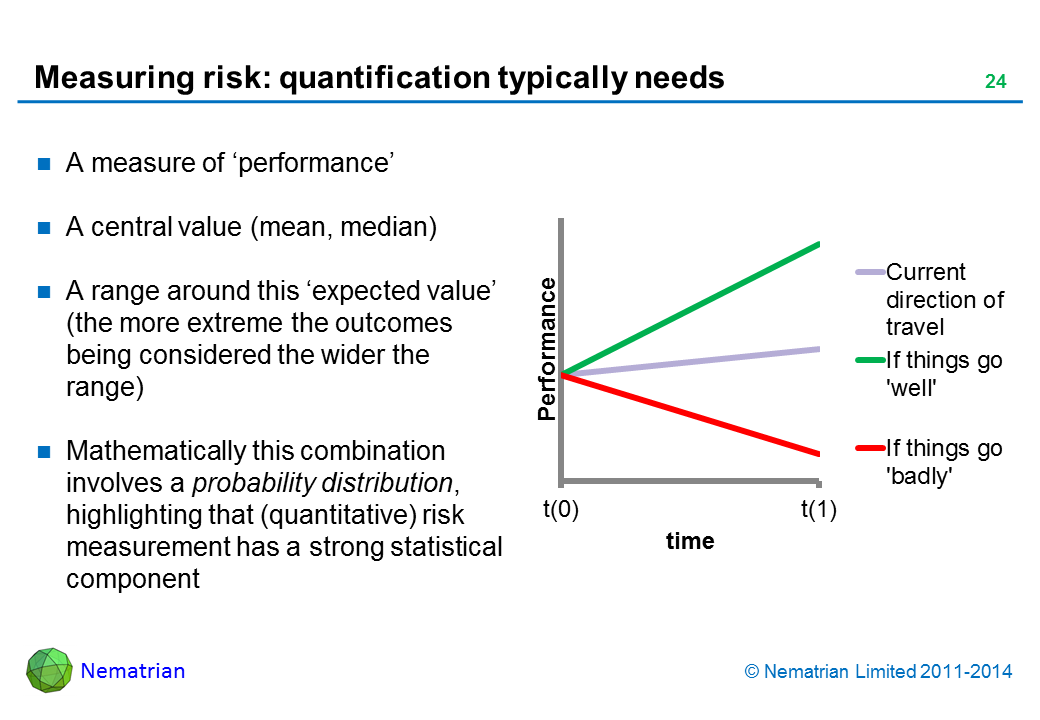 Bullet points include: A measure of ‘performance’ A central value (mean, median) A range around this ‘expected value’ (the more extreme the outcomes being considered the wider the range) Mathematically this combination involves a probability distribution, highlighting that (quantitative) risk measurement has a strong statistical component