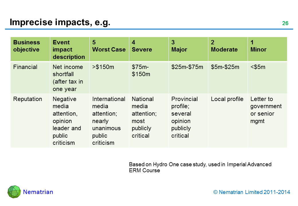 Bullet points include: Business objective Event impact description Worst Case Severe Major Moderate Minor Financial Net income shortfall (after tax in one year >$150m $75m-$150m $25m-$75m $5m-$25m <$5m Reputation Negative media attention, opinion leader and public criticism International media attention; nearly unanimous public criticism National media attention; most publicly critical Provincial profile; several opinion publicly critical Local profile Letter to government or senior mgmt. Based on Hydro One case study, used in Imperial Advanced ERM Course