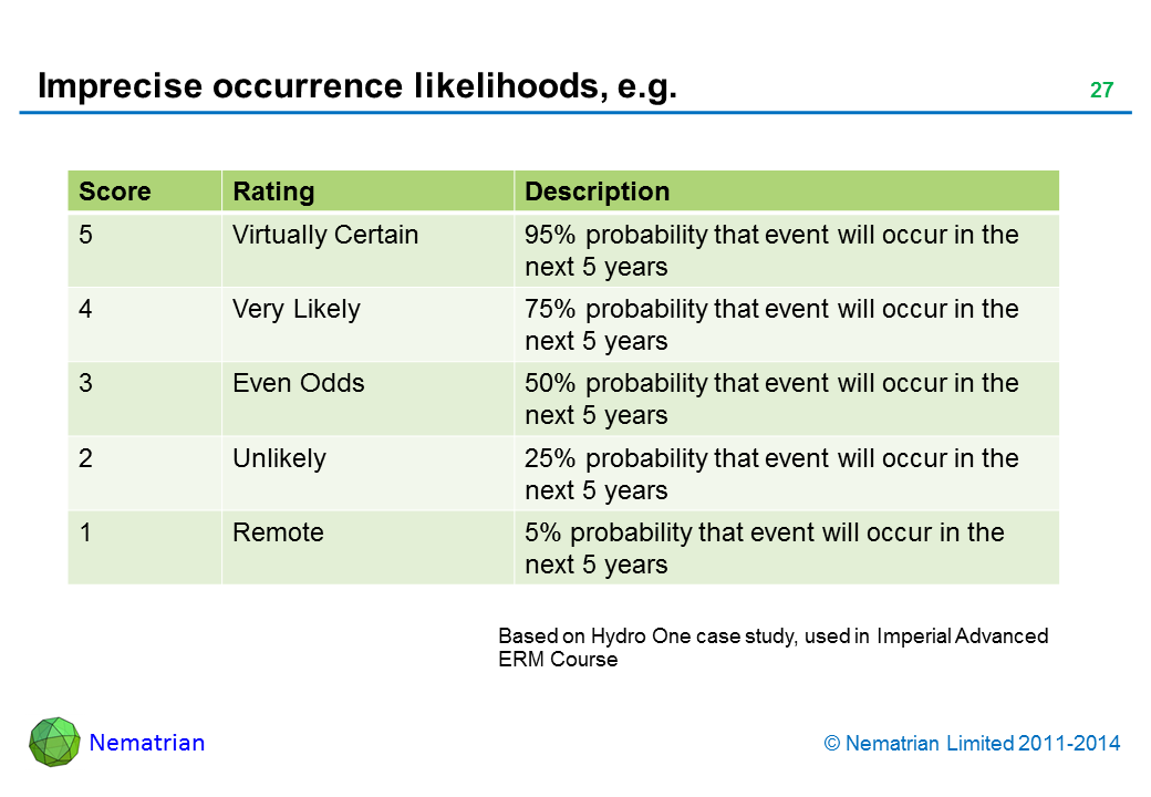 Bullet points include: Score Rating Description Virtually Certain 95% probability that event will occur in the next 5 years Very Likely 75% probability that event will occur in the next 5 years Even Odds 50% probability that event will occur in the next 5 years Unlikely 25% probability that event will occur in the next 5 years Remote 5% probability that event will occur in the next 5 years Based on Hydro One case study, used in Imperial Advanced ERM Course