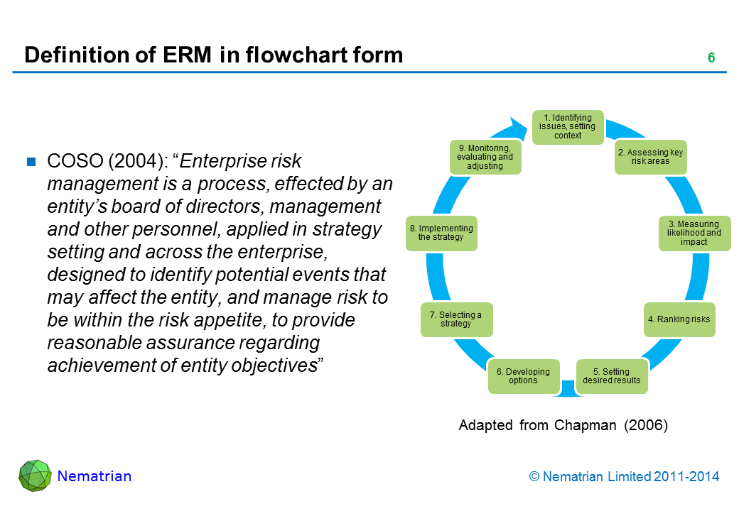 Bullet points include: COSO (2004): “Enterprise risk management is a process, effected by an entity’s board of directors, management and other personnel, applied in strategy setting and across the enterprise, designed to identify potential events that may affect the entity, and manage risk to be within the risk appetite, to provide reasonable assurance regarding achievement of entity objectives”