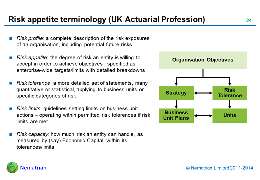 Bullet points include: Risk profile: a complete description of the risk exposures of an organisation, including potential future risks. Risk appetite: the degree of risk an entity is willing to accept in order to achieve objectives –specified as enterprise-wide targets/limits with detailed breakdowns. Risk tolerance: a more detailed set of statements, many quantitative or statistical, applying to business units or specific categories of risk. Risk limits: guidelines setting limits on business unit actions – operating within permitted risk tolerences if risk limits are met. Risk capacity: how much risk an entity can handle, as measured by (say) Economic Capital, within its tolerances/limits. Organisation Objectives. Strategy. Risk Tolerance. Business Unit Plans. Units