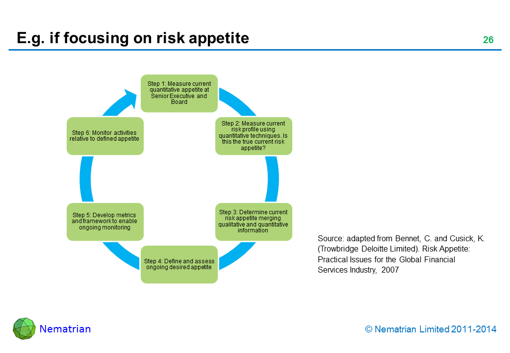 Bullet points include: Step 1: Measure current quantitative appetite at Senior Executive and Board, Step 2: Measure current risk profile using quantitative techniques. Is this the true current risk appetite? Step 3: Determine current risk appetite merging qualitative and quantitative information, Step 4: Define and assess ongoing desired appetite, Step 5: Develop metrics and framework to enable ongoing monitoring, Step 6: Monitor activities relative to defined appetite