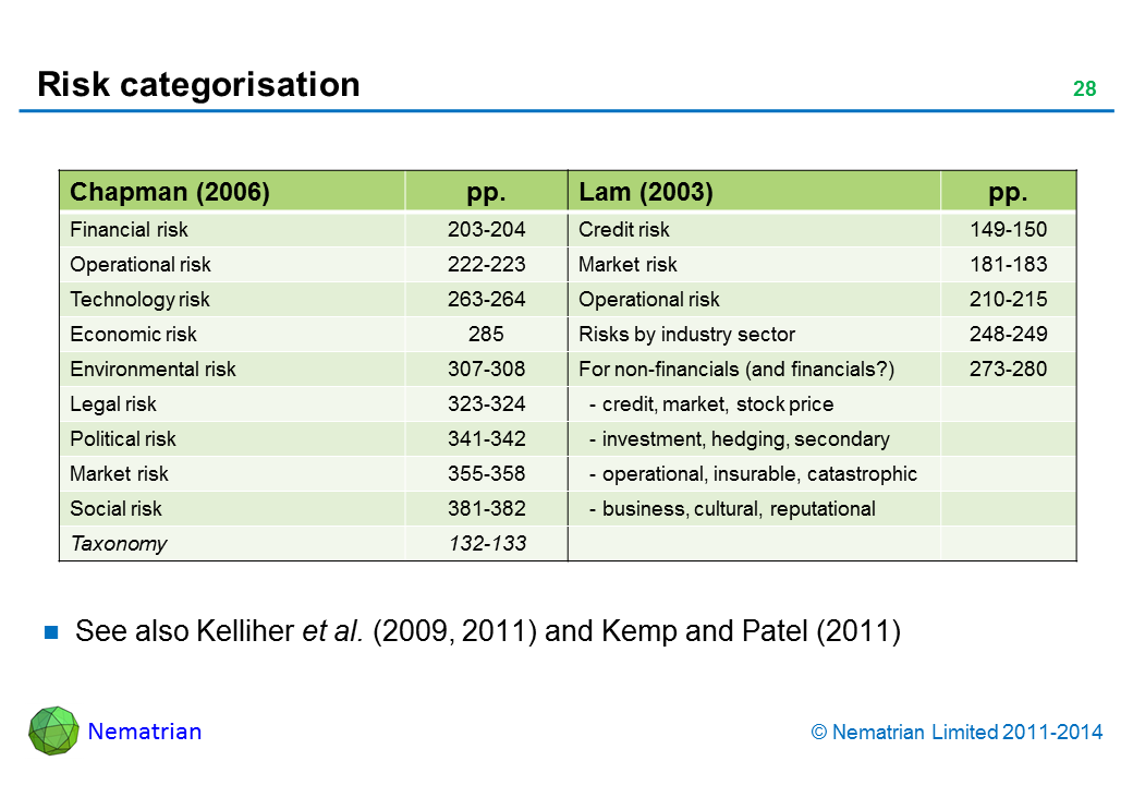 Bullet points include: Chapman (2006). Lam (2003). Financial risk. Credit risk. Operational risk. Market risk. Technology risk. Operational risk. Economic risk. Risks by industry sector. Environmental risk. For non-financials (and financials?). Legal risk - credit, market, stock price, Political risk - investment, hedging, secondary, Market risk - operational, insurable, catastrophic, Social risk - business, cultural, reputational, Taxonomy. See also Kelliher et al. (2009, 2011) and Kemp and Patel (2011)