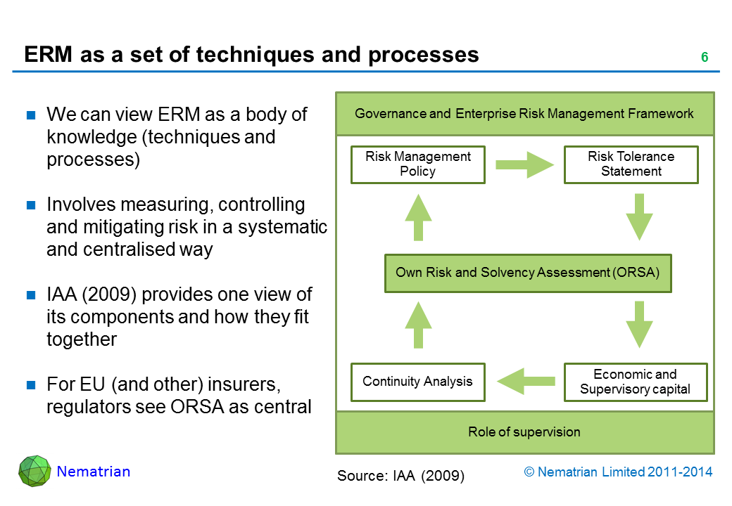 Bullet points include: We can view ERM as a body of knowledge (techniques and processes). Involves measuring, controlling and mitigating risk in a systematic and centralised way. IAA (2009) provides one view of its components and how they fit together. For EU (and other) insurers, regulators see ORSA as central. Governance and Enterprise Risk Management Framework. Risk Management Policy. Risk Tolerance Statement. Own Risk and Solvency Assessment (ORSA). Continuity Analysis. Economic and Supervisory capital. Role of supervision