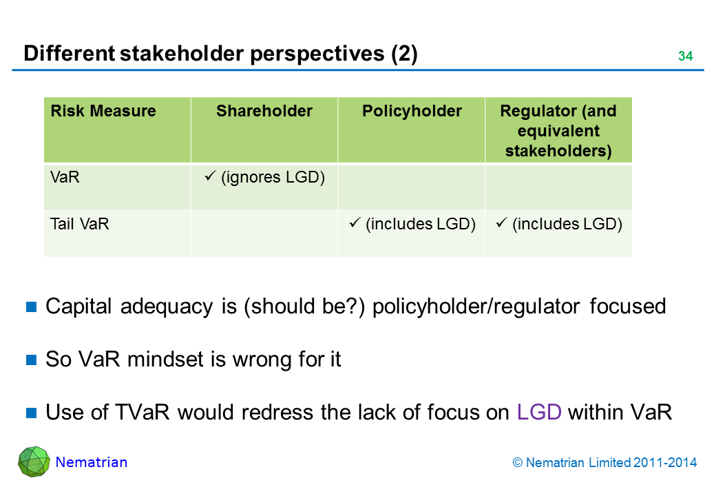 Bullet points include: Capital adequacy is (should be?) policyholder/regulator focused. So VaR mindset is wrong for it. Use of TVaR would redress the lack of focus on LGD within VaR