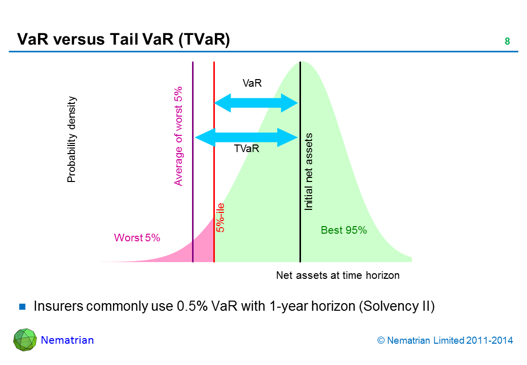 Bullet points include: Insurers commonly use 0.5% VaR with 1-year horizon (Solvency II). VaR. TVaR. Probability density