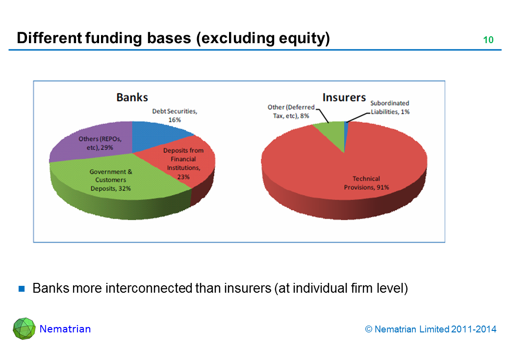 Bullet points include: Banks more interconnected than insurers (at individual firm level)