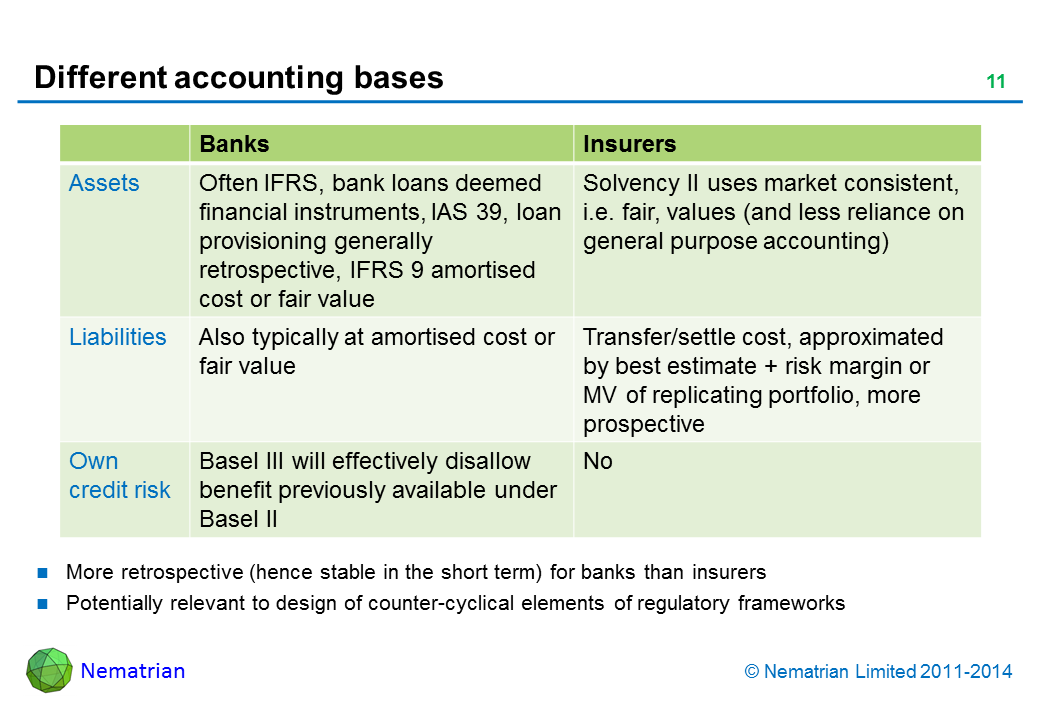 Bullet points include: Banks. Insurers. Assets. Often IFRS, bank loans deemed financial instruments, IAS 39, loan provisioning generally retrospective, IFRS 9 amortised cost or fair value. Solvency II uses market consistent, i.e. fair, values (and less reliance on general purpose accounting). Liabilities. Also typically at amortised cost or fair value. Transfer/settle cost, approximated by best estimate + risk margin or MV of replicating portfolio, more prospective. Own credit risk. Basel III will effectively disallow benefit previously available under Basel II. No. More retrospective (hence stable in the short term) for banks than insurers. Potentially relevant to design of counter-cyclical elements of regulatory frameworks