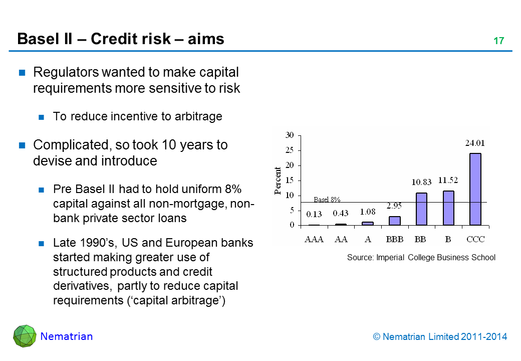 Bullet points include: Regulators wanted to make capital requirements more sensitive to risk. To reduce incentive to arbitrage. Complicated, so took 10 years to devise and introduce. Pre Basel II had to hold uniform 8% capital against all non-mortgage, non-bank private sector loans. Late 1990’s, US and European banks started making greater use of structured products and credit derivatives, partly to reduce capital requirements (‘capital arbitrage’)