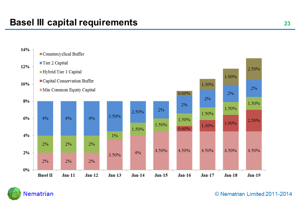 Bullet points include: Countercyclical buffer. Tier 2 Capital. Hybrid Capital. Capital Conservation Buffer. Min Common Equity Capital