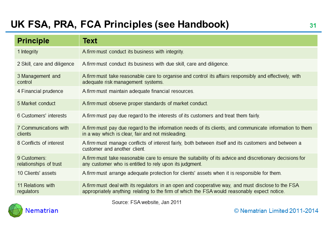 Bullet points include: Principle,Text. 1 Integrity, A firm must conduct its business with integrity. 2 Skill, care and diligence, A firm must conduct its business with due skill, care and diligence. 3 Management and control, A firm must take reasonable care to organise and control its affairs responsibly and effectively, with adequate risk management systems. 4 Financial prudence, A firm must maintain adequate financial resources. 5 Market conduct, A firm must observe proper standards of market conduct. 6 Customers' interests, A firm must pay due regard to the interests of its customers and treat them fairly. 7 Communications with clients, A firm must pay due regard to the information needs of its clients, and communicate information to them in a way which is clear, fair and not misleading. 8 Conflicts of interest, A firm must manage conflicts of interest fairly, both between itself and its customers and between a customer and another client. 9 Customers: relationships of trust, A firm must take reasonable care to ensure the suitability of its advice and discretionary decisions for any customer who is entitled to rely upon its judgment. 10 Clients' assets, A firm must arrange adequate protection for clients' assets when it is responsible for them. 11 Relations with regulators, A firm must deal with its regulators in an open and cooperative way, and must disclose to the FSA appropriately anything relating to the firm of which the FSA would reasonably expect notice.