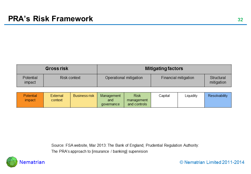 Bullet points include: Gross risk. Mitigating factors. Potential impact. Risk context. Operational mitigation. Financial mitigation. Structural mitigation. Potential impact. External context. Business risk. Management and governance. Risk management and controls. Capital. Liquidity. Resolvability. Source: FSA website, Mar 2013: The Bank of England, Prudential Regulation Authority: The PRA’s approach to [insurance / banking] supervision
