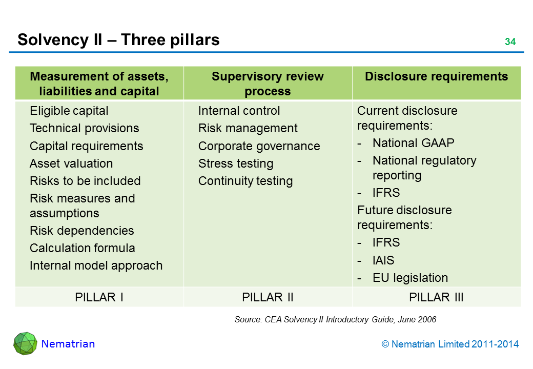 Bullet points include: Measurement of assets, liabilities and capital, Supervisory review process, Disclosure requirements. Eligible capital, Internal control, Current disclosure requirements. Technical provisions, Risk management, -National GAAP. Capital requirements, Corporate governance, -National regulatory reporting. Asset valuation, Stress testing, -IFRS. Risks to be included, Continuity testing, Future disclosure requirements. Risk measures and assumptions, -IFRS. Risk dependencies, -IAIS. Calculation formula, -EU legislation. Internal model approach, PILLAR I, PILLAR II, PILLAR III