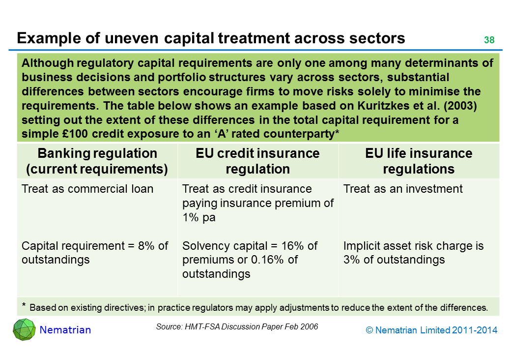 Bullet points include: Although regulatory capital requirements are only one among many determinants of business decisions and portfolio structures vary across sectors, substantial differences between sectors encourage firms to move risks solely to minimise the requirements. The table below shows an example based on Kuritzkes et al. (2003) setting out the extent of these differences in the total capital requirement for a simple £100 credit exposure to an ‘A’ rated counterparty* Banking regulation (current requirements), EU credit insurance regulation, EU life insurance regulations. Treat as commercial loan, Treat as credit insurance paying insurance premium of 1% pa, Treat as an investment. Capital requirement = 8% of outstandings, Solvency capital = 16% of premiums or 0.16% of outstandings, Implicit asset risk charge is 3% of outstandings * Based on existing directives; in practice regulators may apply adjustments to reduce the extent of the differences.