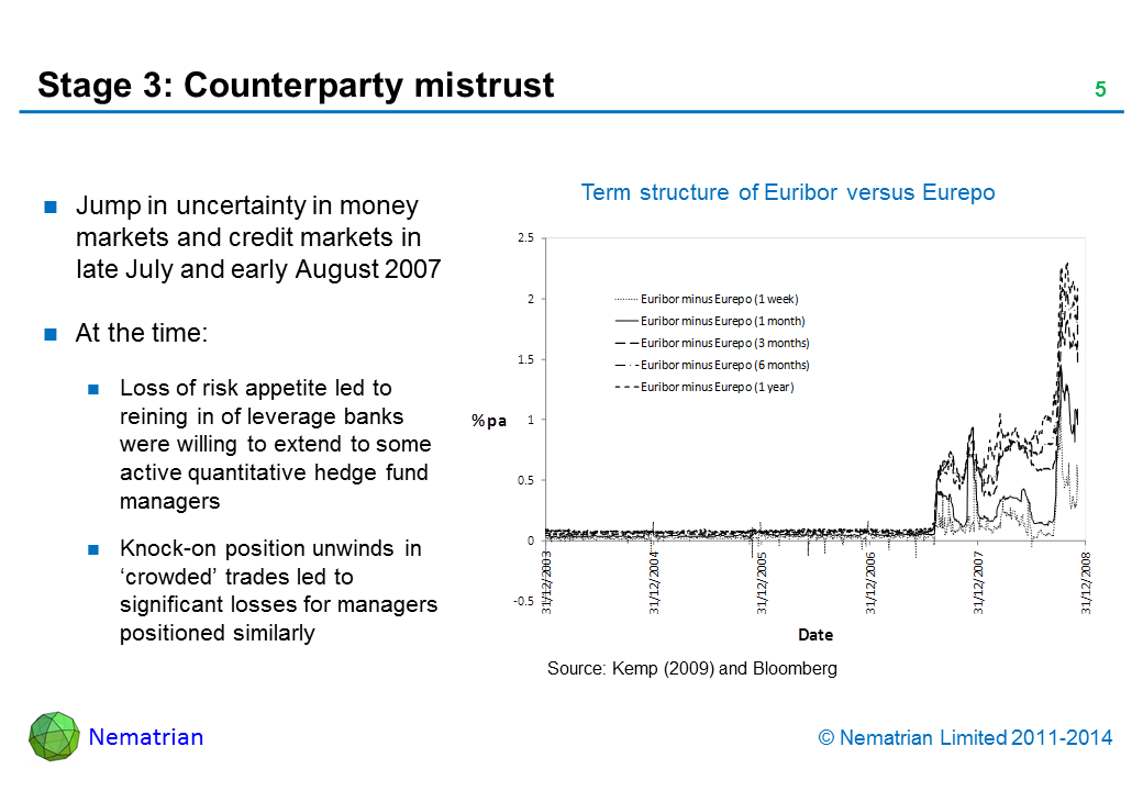 Bullet points include: Jump in uncertainty in money markets and credit markets in late July and early August 2007. At the time: Loss of risk appetite led to reining in of leverage banks were willing to extend to some active quantitative hedge fund managers. Knock-on position unwinds in ‘crowded’ trades led to significant losses for managers positioned similarly